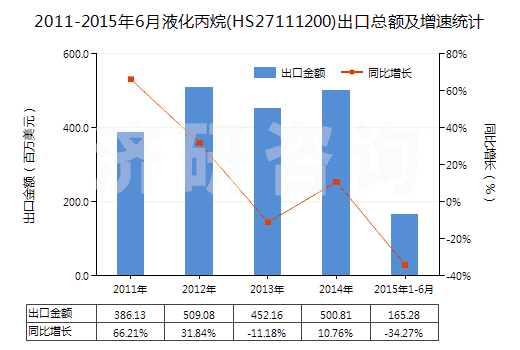 2011-2015年6月液化丙烷(HS27111200)出口總額及增速統(tǒng)計